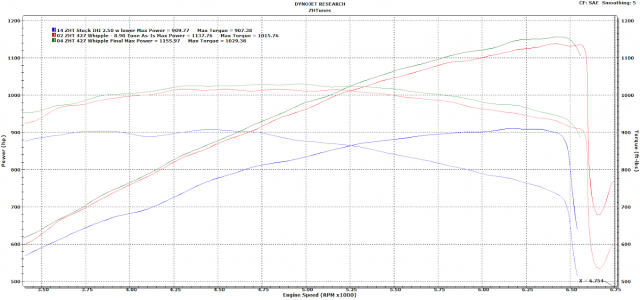 Pullied Hellcat Blower vs 427 Whipple Dyno.png